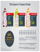 Impact of Sugary Drinks