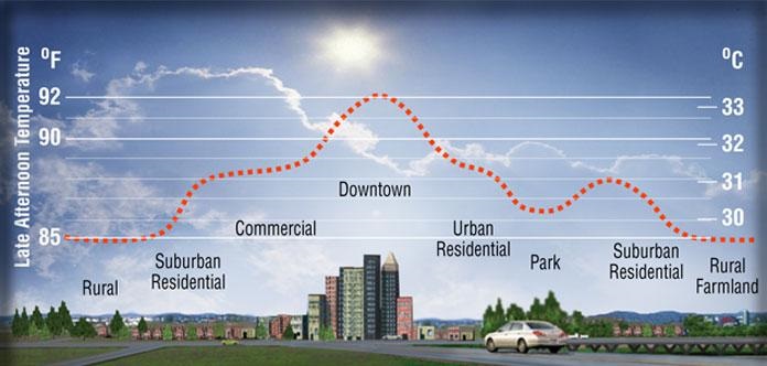 Graph of urban heat island effect